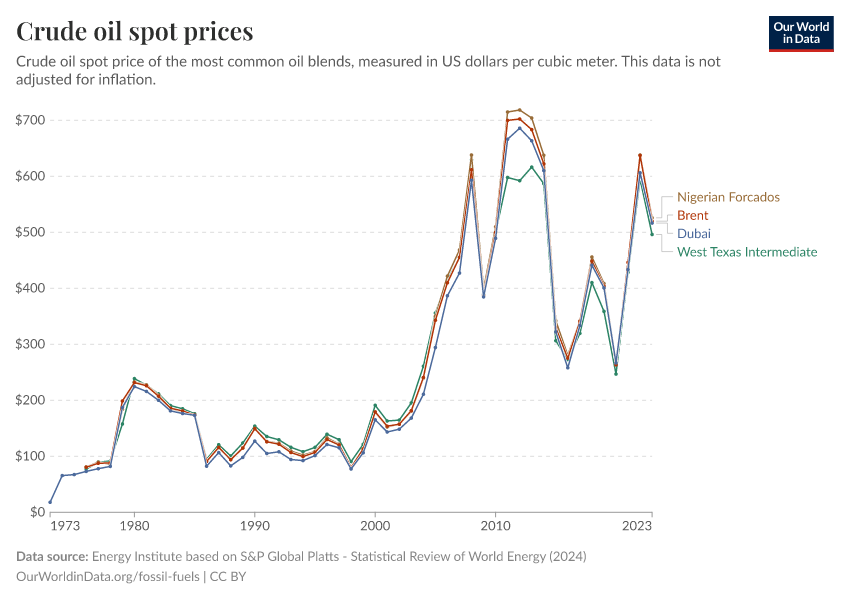 Crude oil spot prices