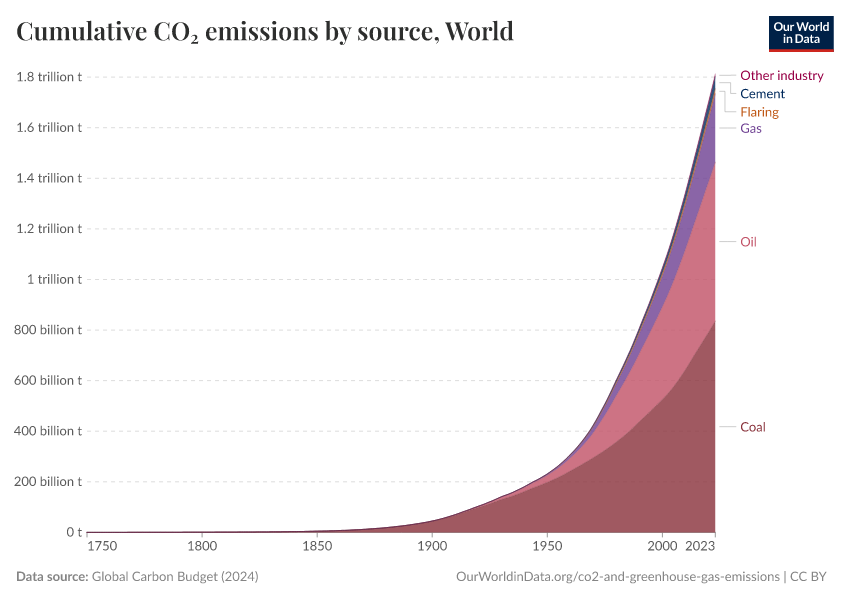 Cumulative CO₂ emissions by source