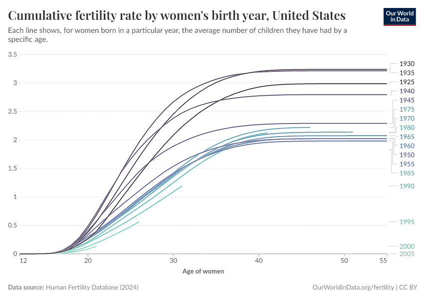 Cumulative fertility rate by women's birth year