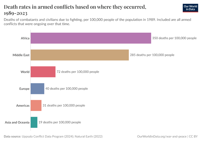 Death rates in armed conflicts based on where they occurred, 1989-2023