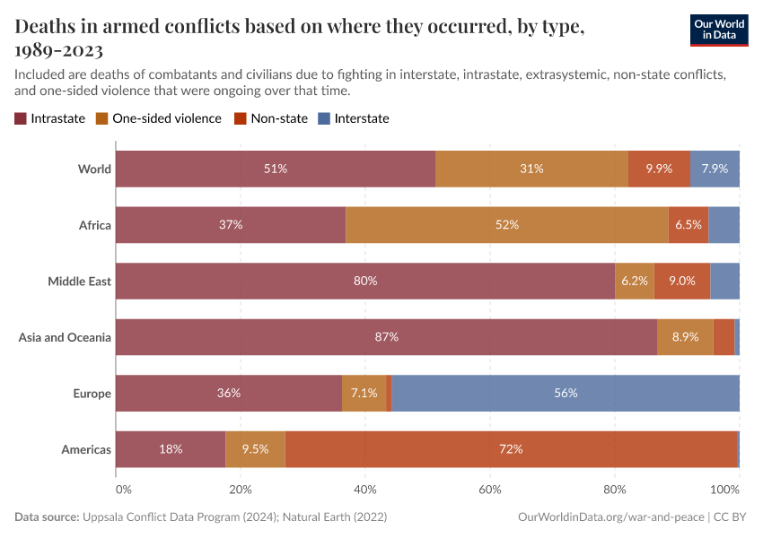 Deaths in armed conflicts based on where they occurred, by type, 1989-2023