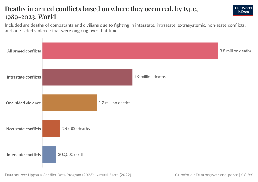 Deaths in armed conflicts based on where they occurred, by type, 1989-2023