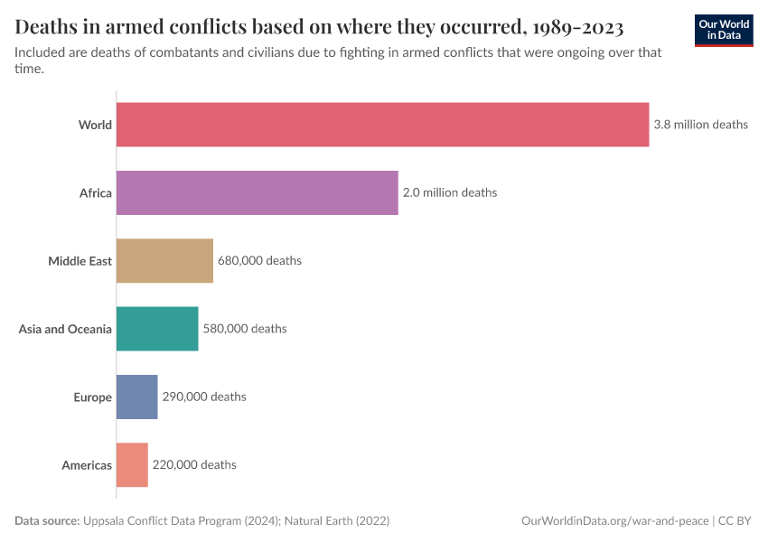 Deaths in armed conflicts based on where they occurred, 1989-2023