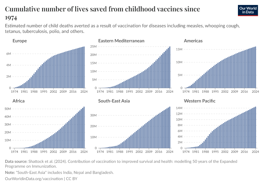 Cumulative number of lives saved from childhood vaccines since 1974