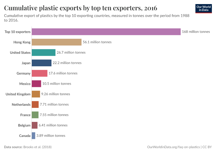 Cumulative plastic exports by top ten exporters