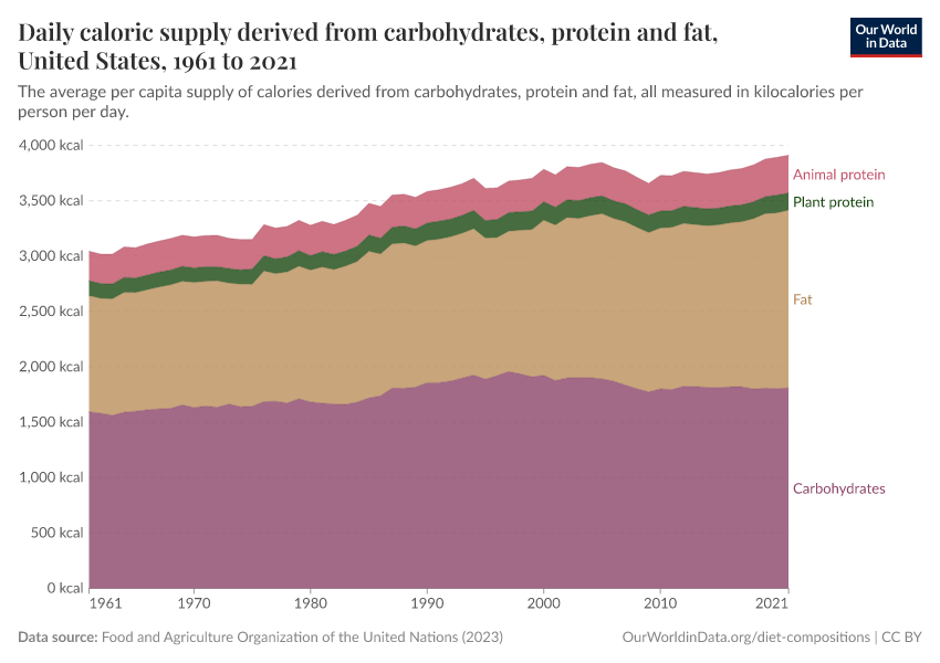 Daily caloric supply derived from carbohydrates, protein and fat