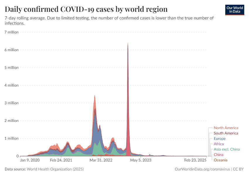 Daily confirmed COVID-19 cases by world region