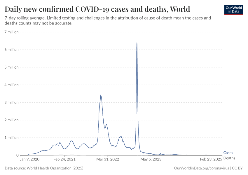 Daily new confirmed COVID-19 cases and deaths