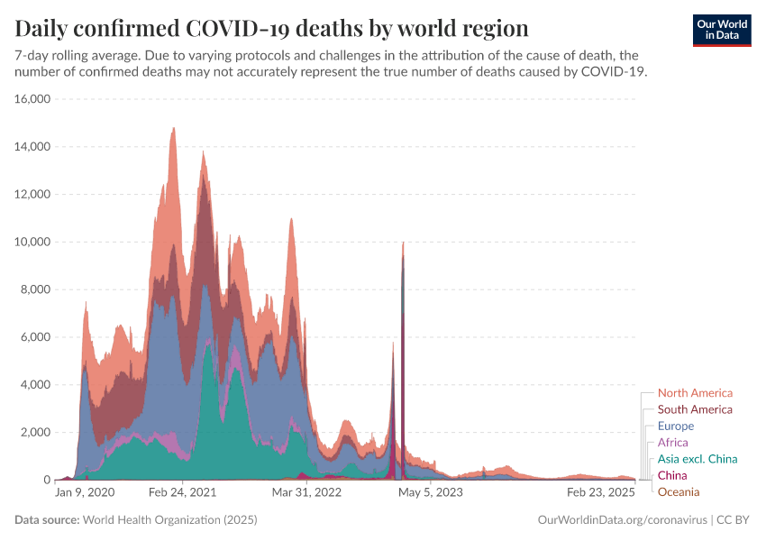 Daily confirmed COVID-19 deaths by world region