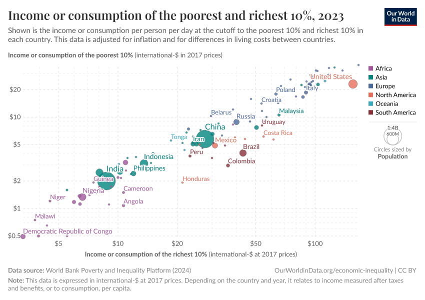 Income or consumption of the poorest and richest 10%