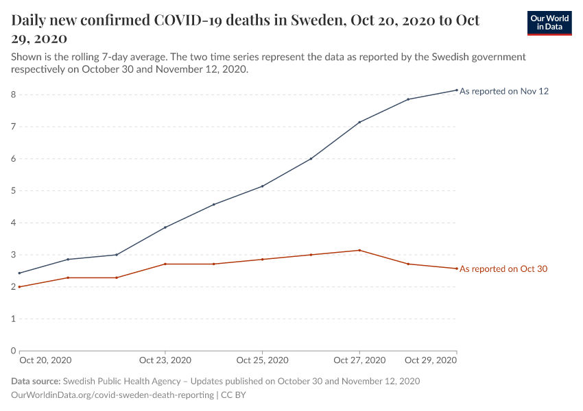 Daily new confirmed COVID-19 deaths in Sweden