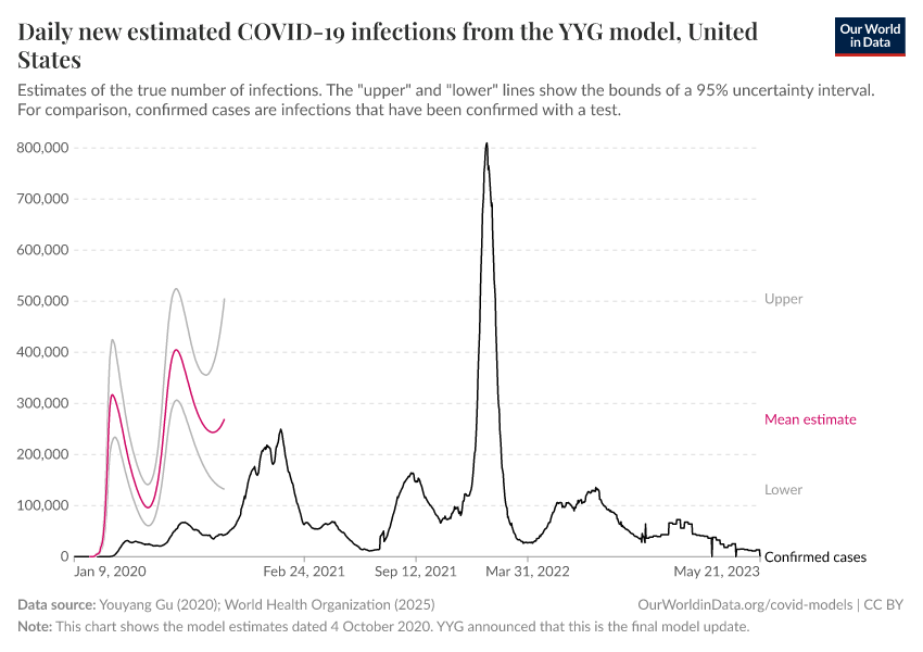 Daily new estimated COVID-19 infections from the YYG model