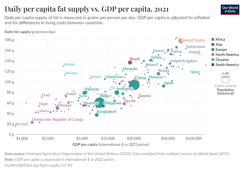 Daily per capita fat supply vs. GDP per capita