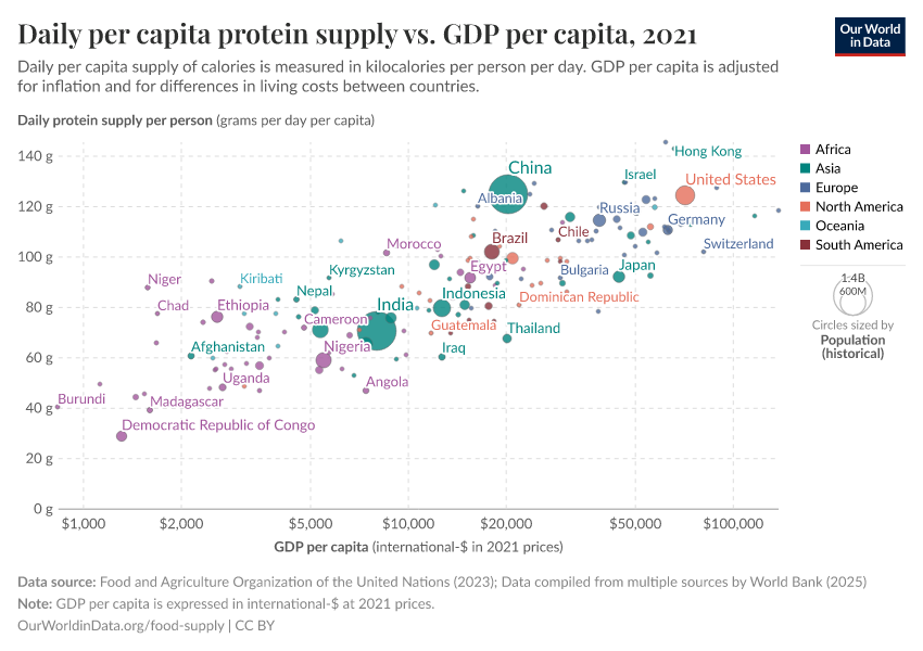 Daily per capita protein supply vs. GDP per capita