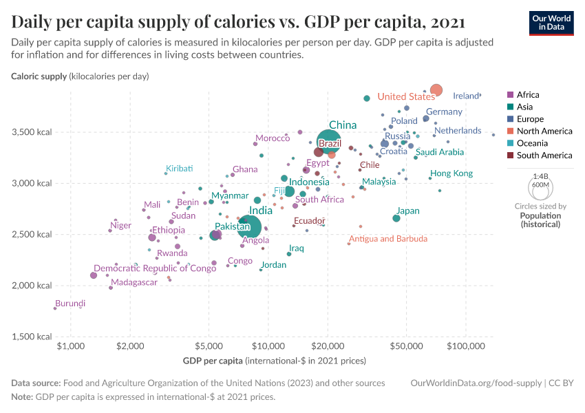 Daily per capita supply of calories vs. GDP per capita