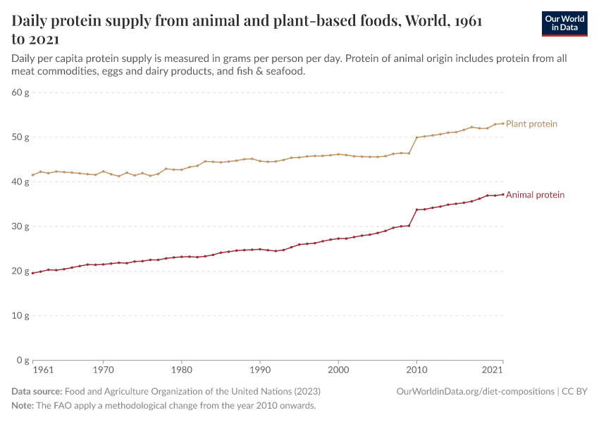 Daily protein supply from animal and plant-based foods