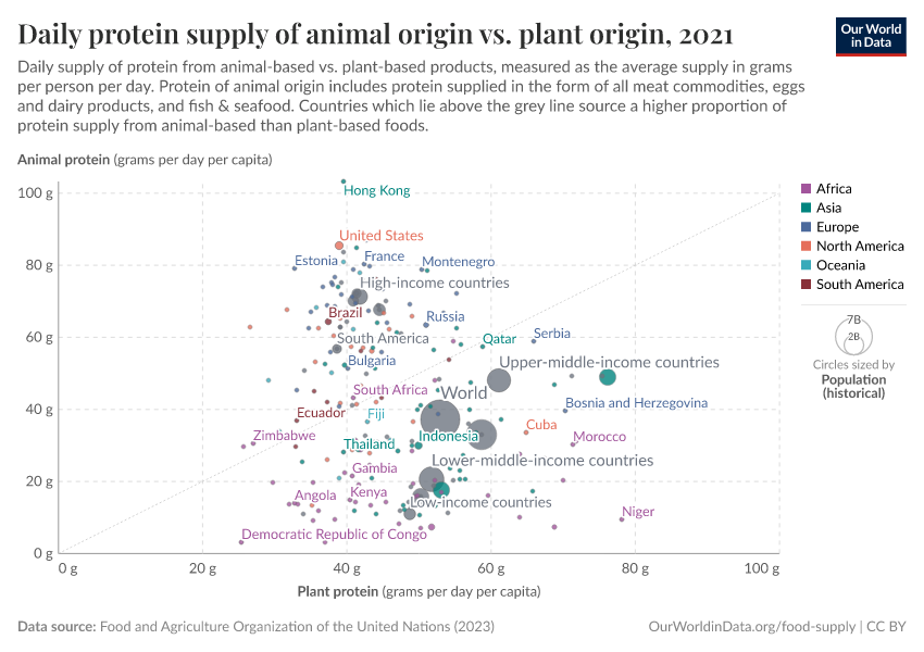 Daily protein supply of animal origin vs. plant origin