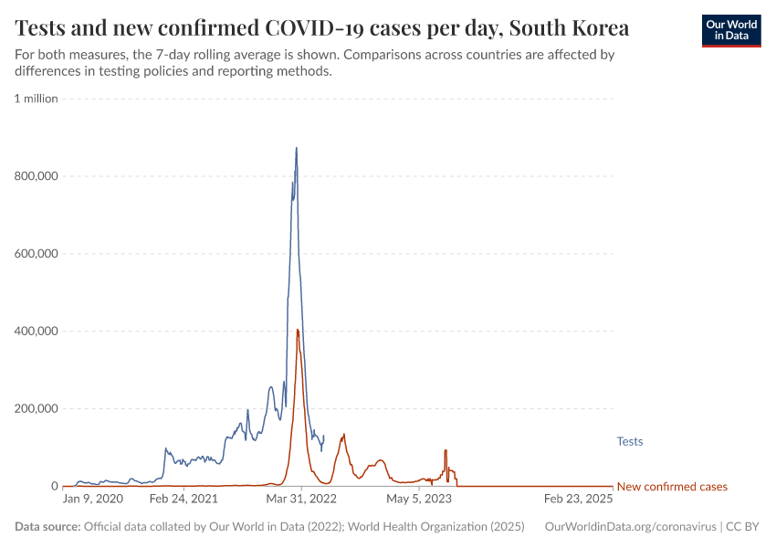 Tests and new confirmed COVID-19 cases per day