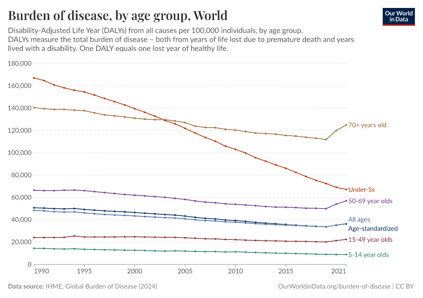 Burden of disease, by age group