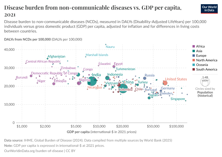 Disease burden from non-communicable diseases vs. GDP per capita