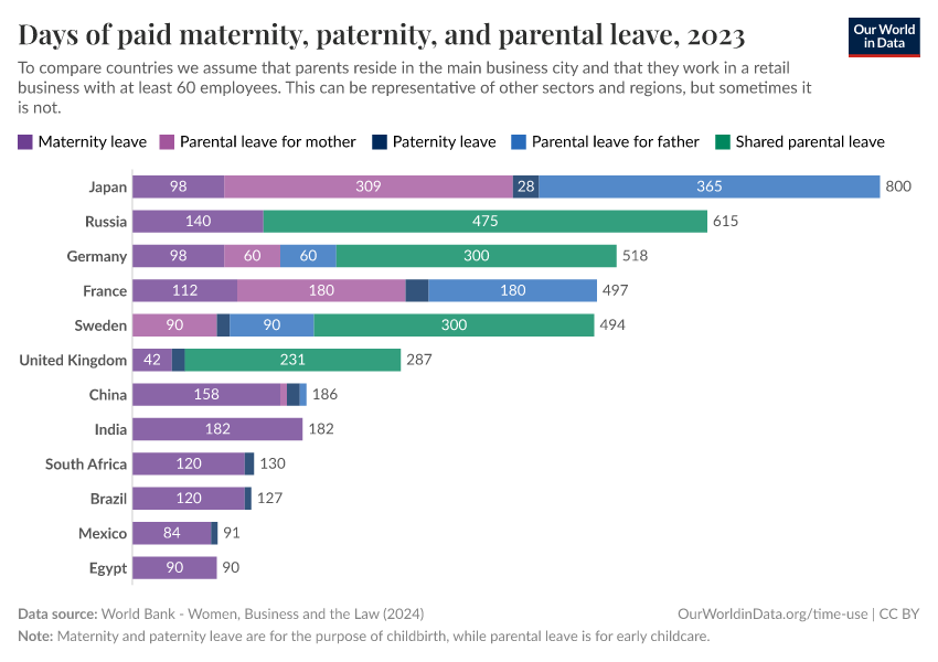 Days of paid maternity, paternity, and parental leave