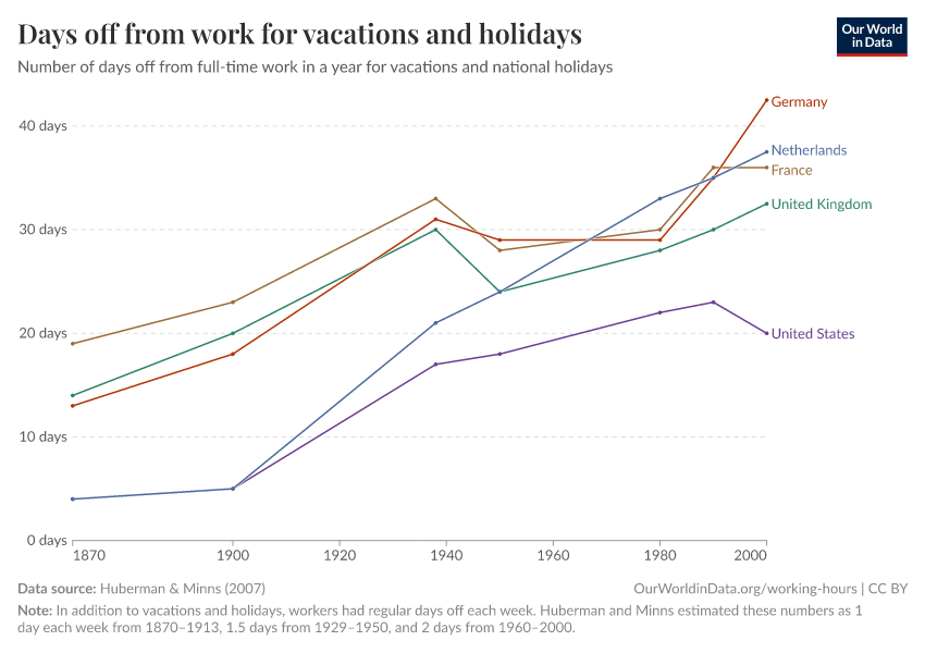 Days off from work for vacations and holidays