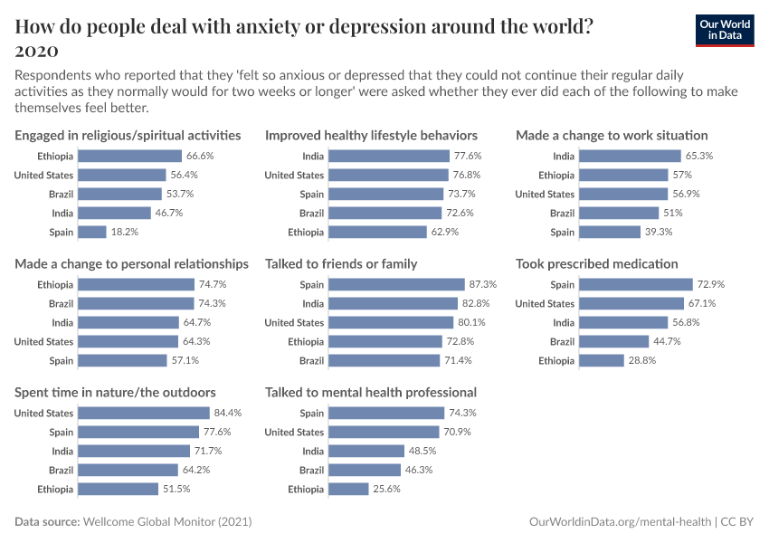 How do people deal with anxiety or depression around the world?