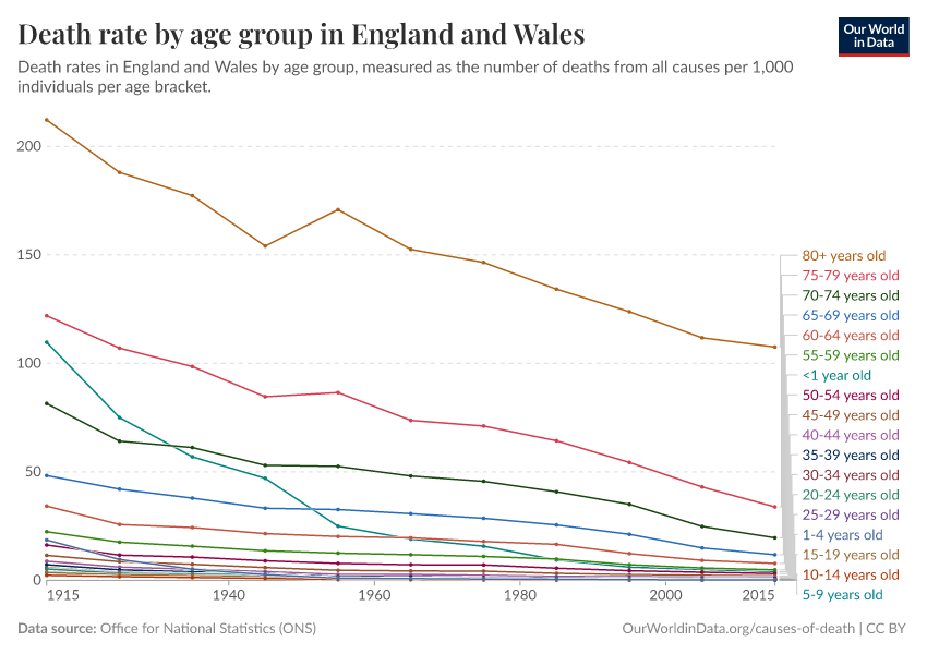 Death rate by age group in England and Wales