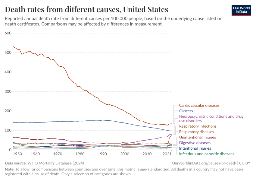 Death rates from different causes