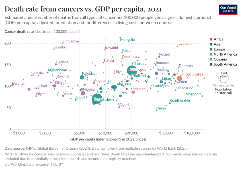 Death rate from cancers vs. GDP per capita