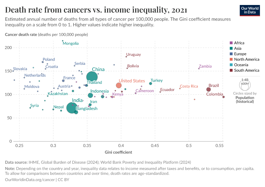 Death rate from cancers vs. income inequality