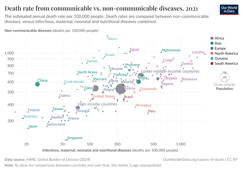 Death rate from communicable vs. non-communicable diseases