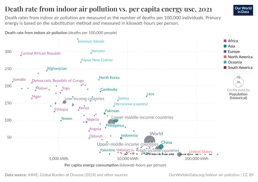 Death rate from indoor air pollution vs. per capita energy use