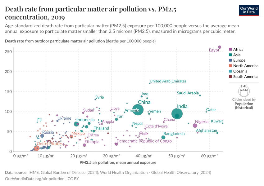 Death rate from particular matter air pollution vs. PM2.5 concentration