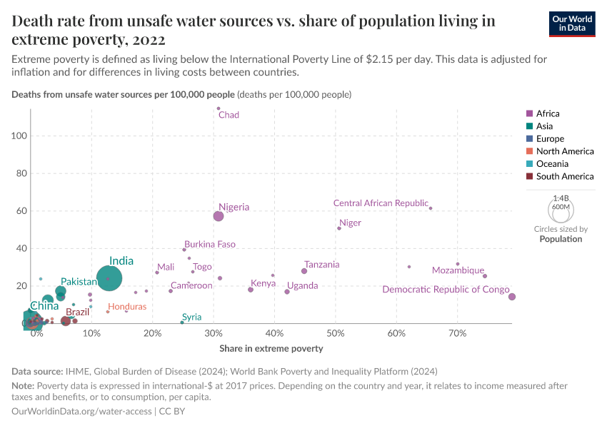 Death rate from unsafe water sources vs. share of population living in extreme poverty