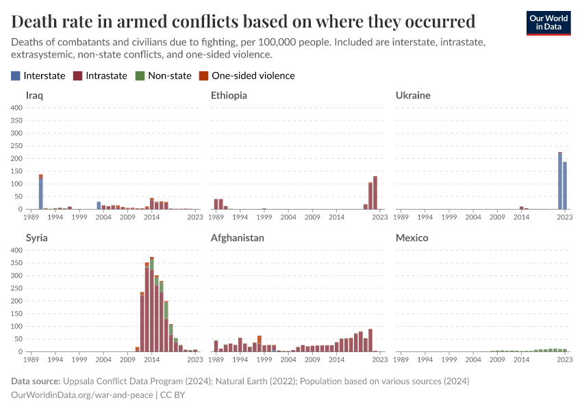 Death rate in armed conflicts based on where they occurred