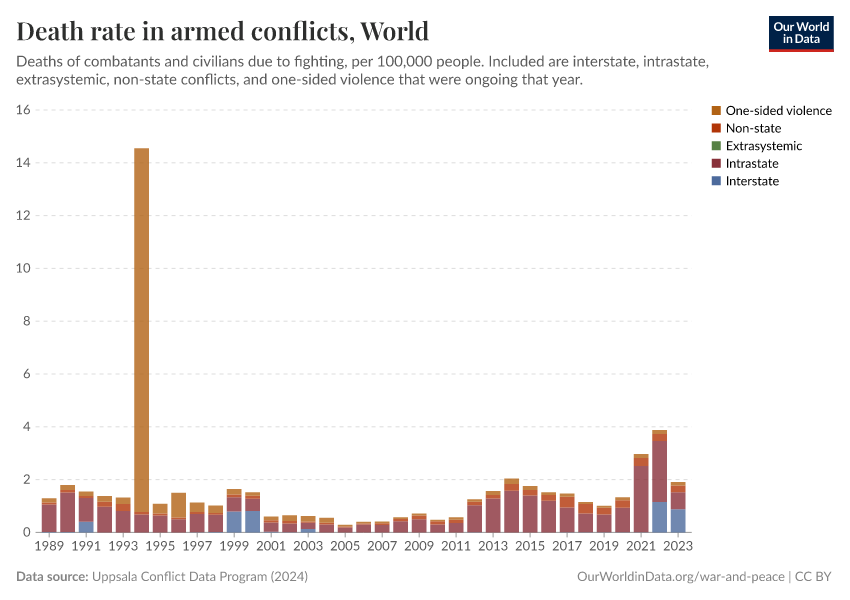 Death rate in armed conflicts