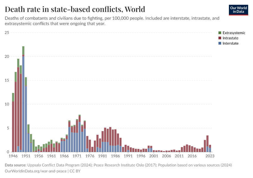 Death rate in state-based conflicts