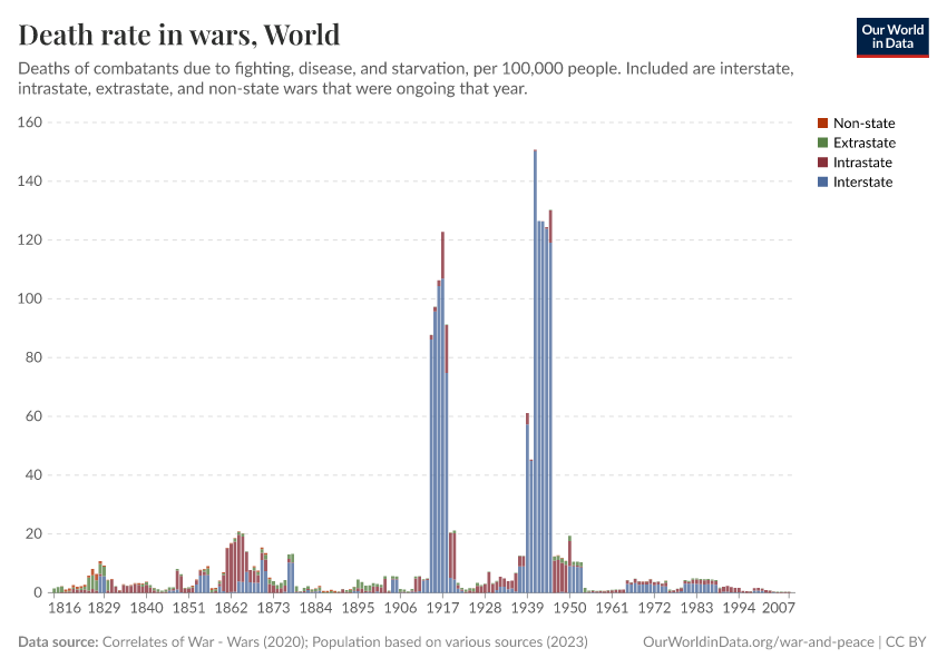 Death rate in wars