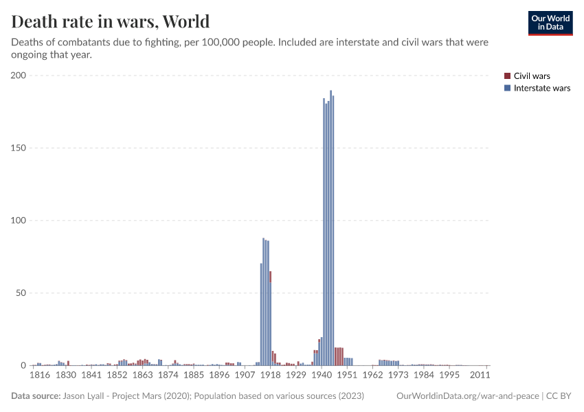 Death rate in wars