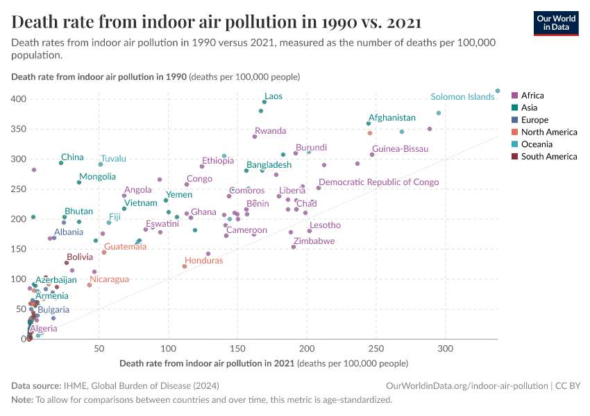 Death rate from indoor air pollution in 1990 vs. 2021