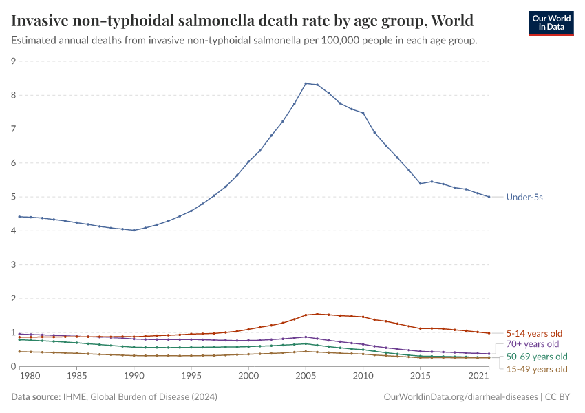 Invasive non-typhoidal salmonella death rate by age group