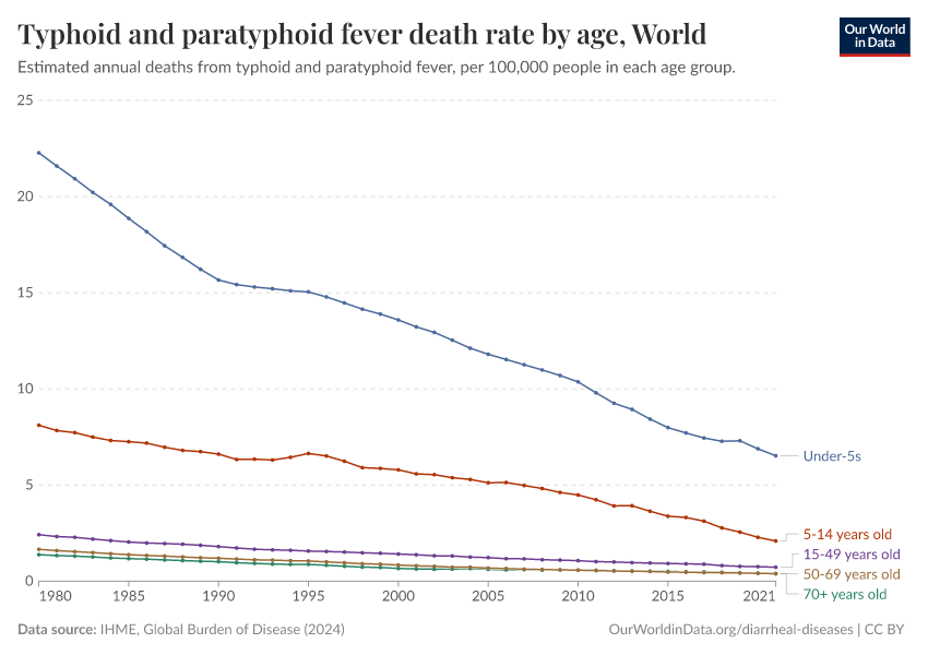 Typhoid and paratyphoid fever death rate by age