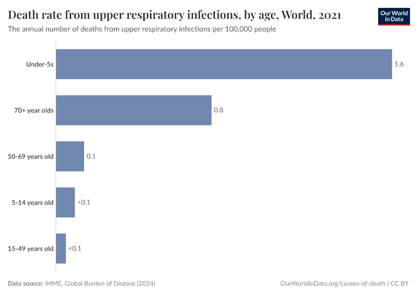 Death rate from upper respiratory infections, by age