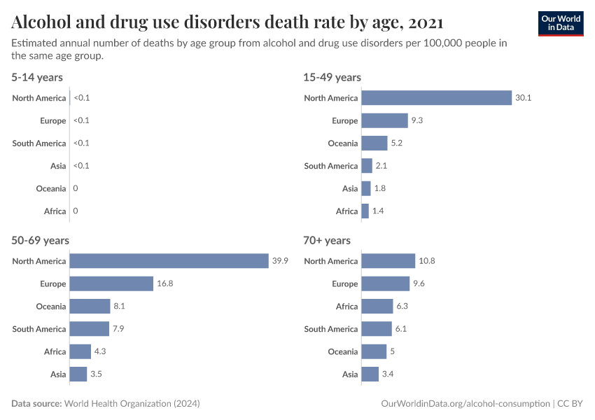 Alcohol and drug use disorders death rate by age