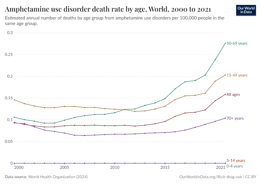 Amphetamine use disorder death rate by age