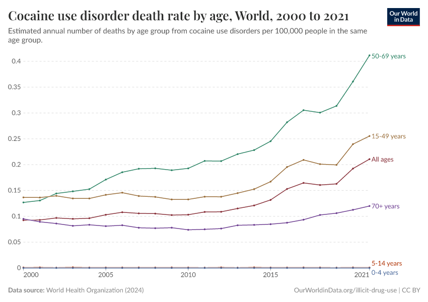 Cocaine use disorder death rate by age