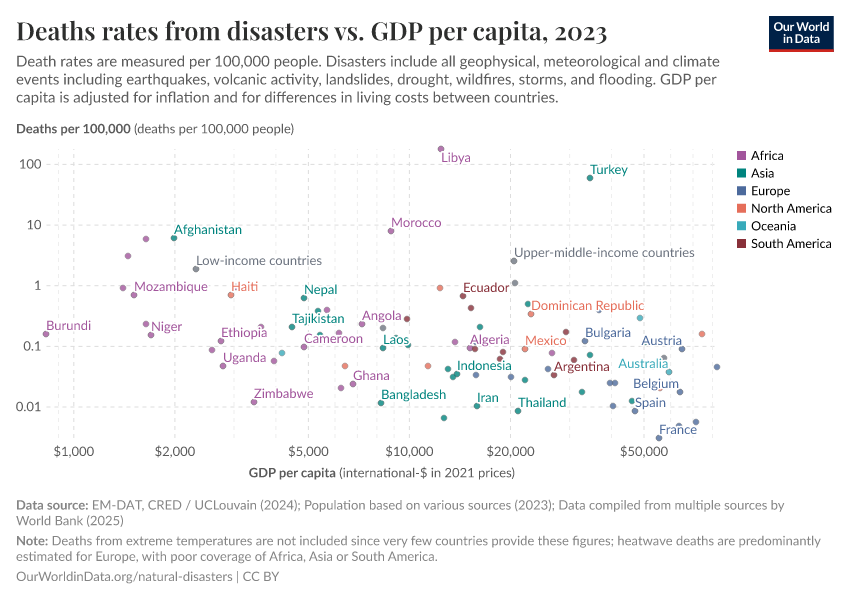 Deaths rates from disasters vs. GDP per capita