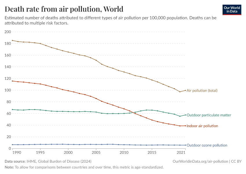 Death rate from air pollution