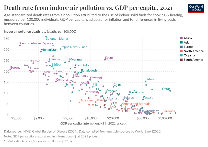 Death rate from indoor air pollution vs. GDP per capita